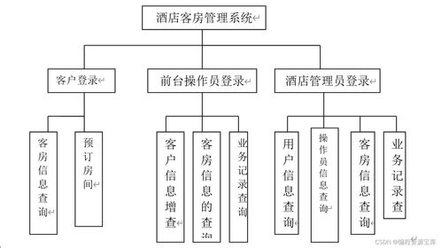 2024酒店客房管理系統(tǒng)設(shè)計(jì)與開發(fā) 從開題到答辯的全流程實(shí)踐