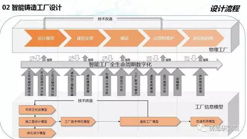 智鑄未來 鑄造企業智能化轉型的全方位方案與實施策略