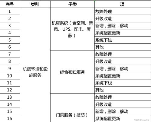 淺析IT運維中服務請求管理、變更管理，以及項目策劃與公關服務間的聯動與差異