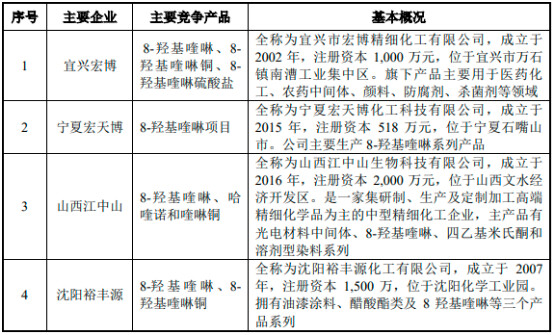 全球及中國苯磺酰氯、8-羥基喹啉、3-異色滿酮、氧化苯乙烯及氰化鈉市場競爭格局分析預(yù)測（2023-2028）